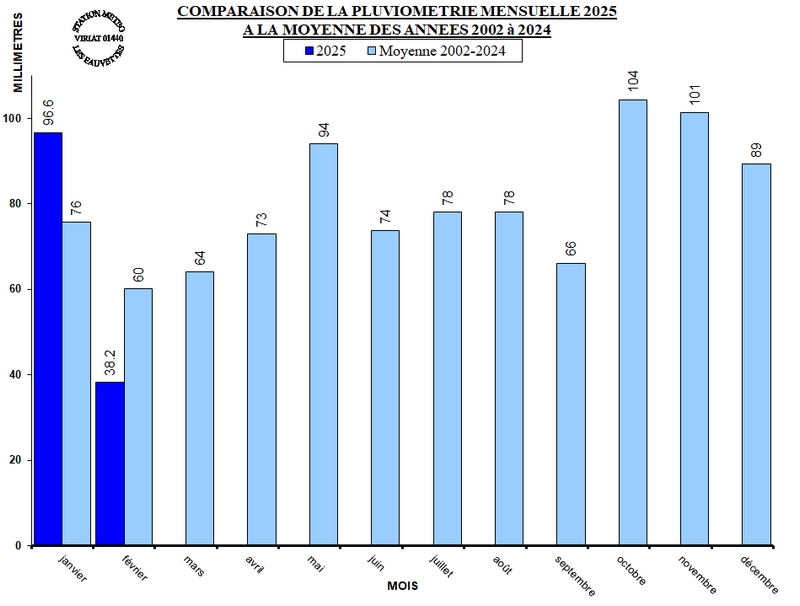 PLUVIO_MOIS_MOYENNE_2025.jpg