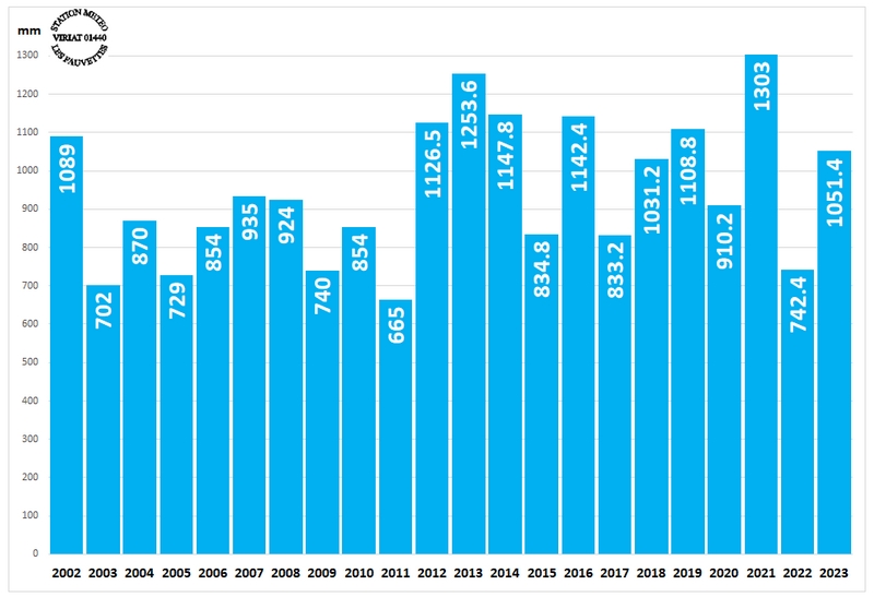 PRECIPITATIONS%20PAR%20ANNEE.jpg